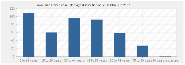 Men age distribution of Le Deschaux in 2007